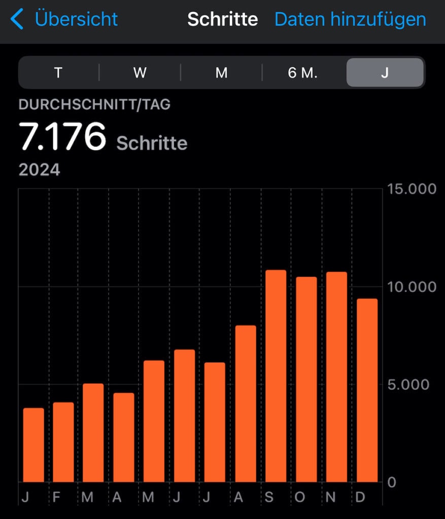 Screenshot, der die 24 zurückgelegten Schritte monatlich anzeigt, im Jahresschnitt 7.176 mit deutlicher Zunahme der Schritte im letzten Jahresdrittel