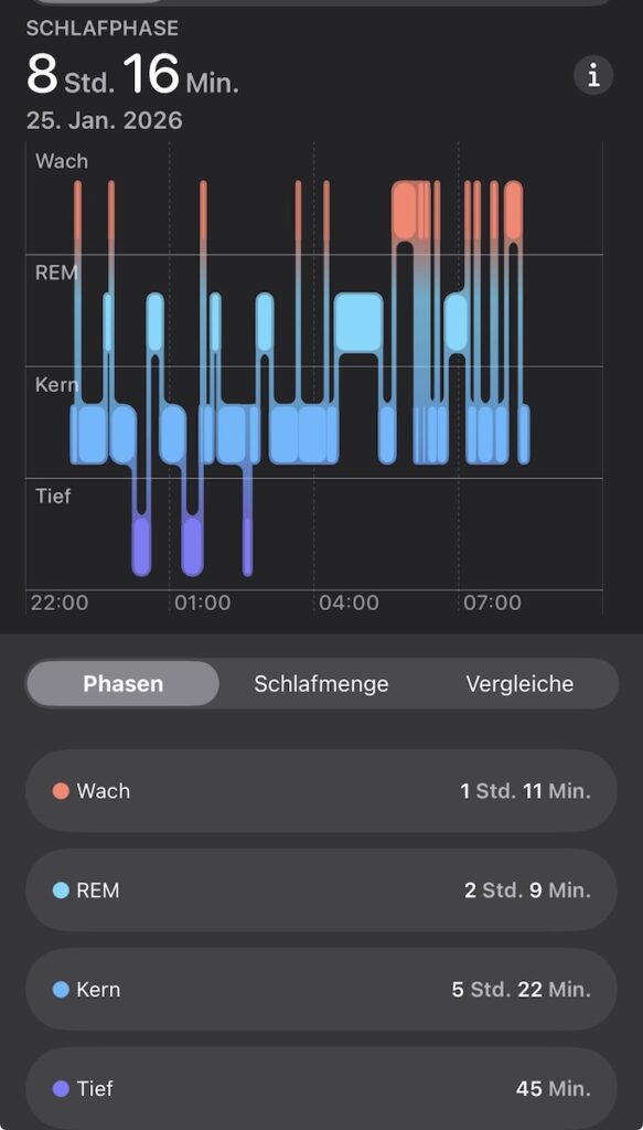 Auch die Schlaf-App hat gemerkt, dass ich zu viel wach war in dieser Nacht